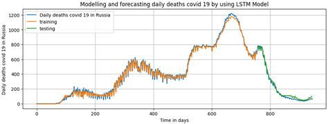 Hybrid Deep Learning Algorithm for Forecasting SARS-CoV-2 Daily ...