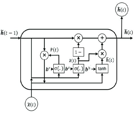 Gru Introduction 的图像结果