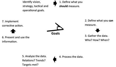 Seven-Step Improvement Process 的图像结果