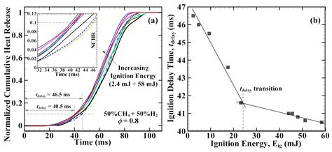 Effect of Ignition Energy and Hydrogen Addition on Laminar Flame Speed ...