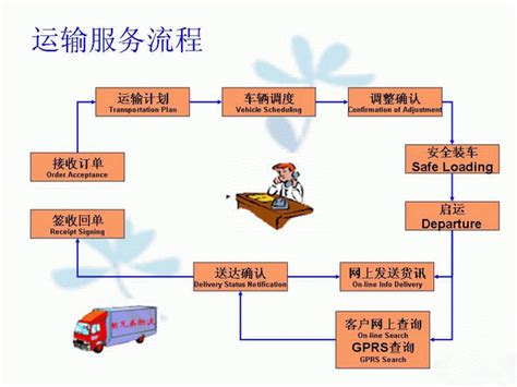 贸易界顶级外贸进出口操作流程图片解释