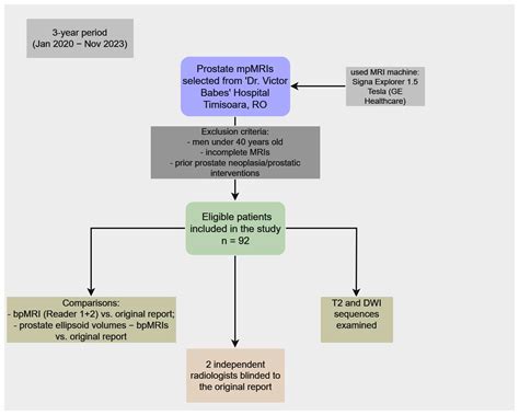 The Diagnostic Value of bpMRI in Prostate Cancer: Benefits and ...