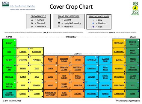 Cover Crop Chart C N Ratio