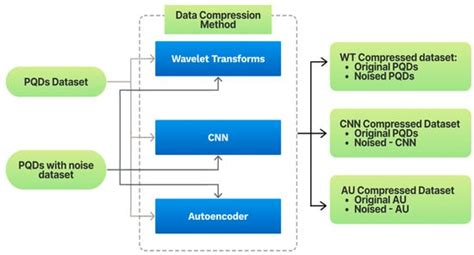 Efficient Framework to Manipulate Data Compression and Classification ...