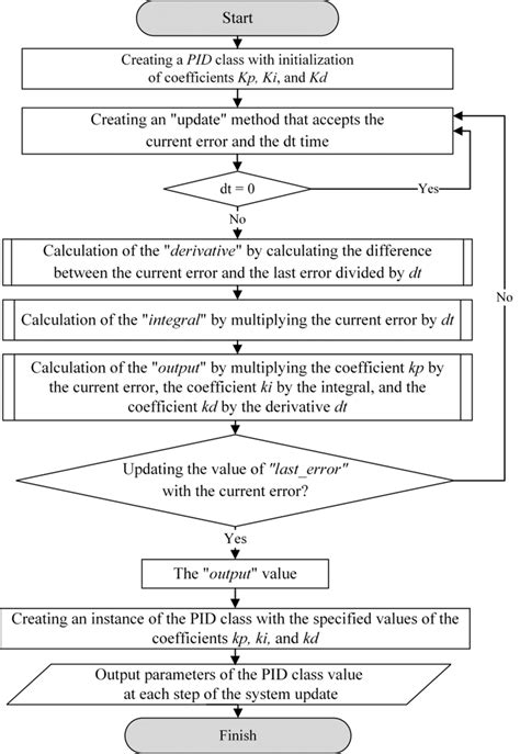 Image result for PID Controller Calculation Algorithm