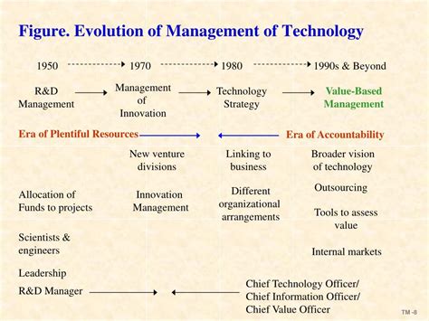 Technology Management 的图像结果