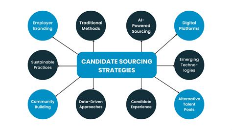 Recruiting Sourcing Strategy 的图像结果