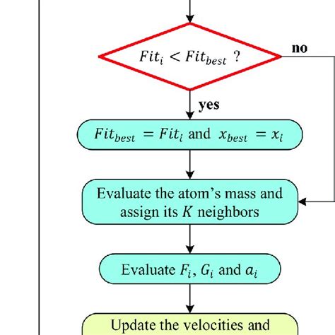 Image result for AVR Project Flowcode