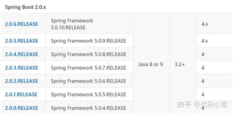 Image result for Spring Boot Versions