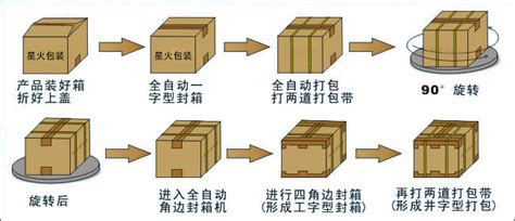 全自动封箱打包生产流水线_开箱/封箱机_郑州星火包装机械有限公司