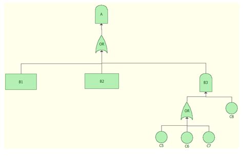 Fault Tree Analysis for Safety/Security Verification in Aviation Software