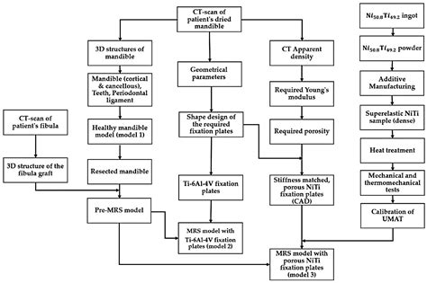 Image result for Additive Manufacturing Flow Chart