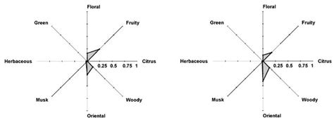 Perfume and Flavor Engineering: A Chemical Engineering Perspective