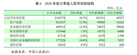 2020年第三季度中国货币政策执行报告：金融机构本外币存款216.9万亿元（可下载）