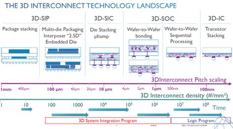 Chip Roadmap Slows, Diverges - EE Times