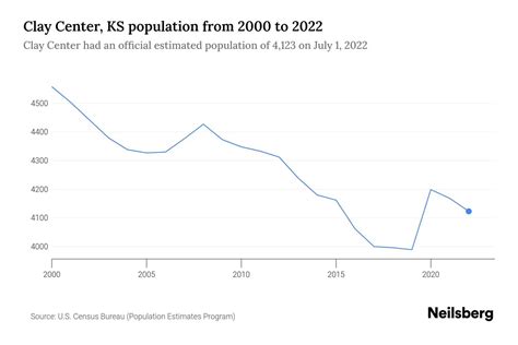 Clay Center, KS Population - 2023 Stats & Trends | Neilsberg