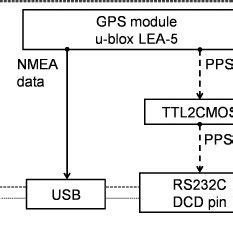 Image result for Take a Part GPS Module
