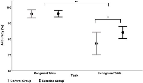 Image result for Error Rating Graph