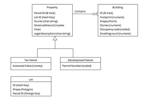 Explain Physical Data Model 的图像结果