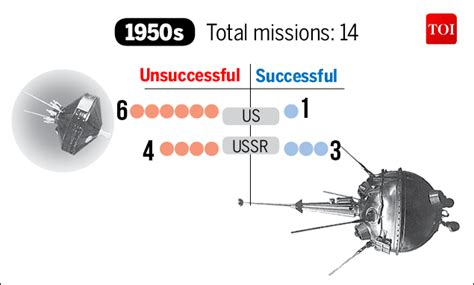 Why Failure Is The Fuel For A Trip To Moon | Indian Defence News