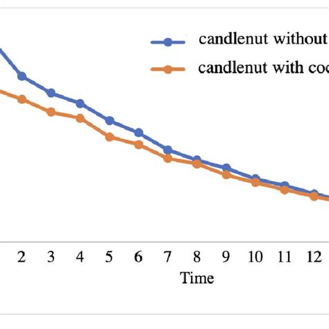 Image result for Infiltration Rate Graph