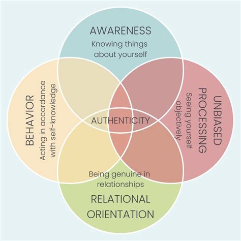 Image result for Authenticity Explained