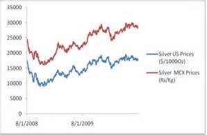 Tejas Article : Factors Affecting Volatility of Silver Prices
