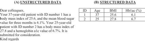 Image result for Unstructured Data Types