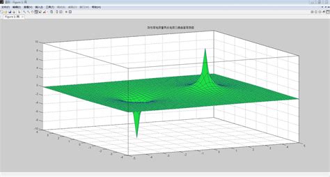 用matlab绘制电场线和等势面如何做？ - 知乎