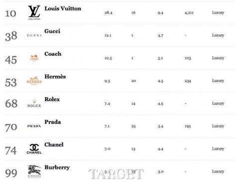 2013年全球奢侈品牌排行榜 Louis Vuitton强势霸占榜首 - TARGET致品网