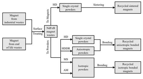 Technologies of Recycling REEs and Iron from NdFeB Scrap