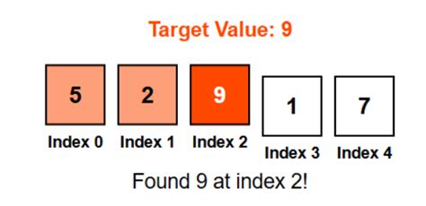 Image result for Linear Search Algorithm in Python