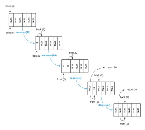 Queue Using Linked List in Java 的图像结果