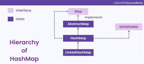 Image result for How to Use HashMap in Java