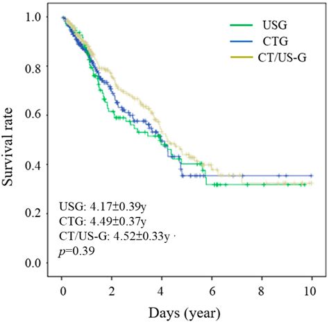 Overall Survival and Complication Rates in the Treatment of Liver ...