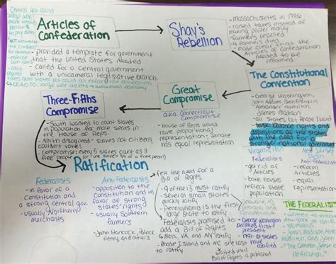 APUSH Notes | Apush notes, Ap world history notes, Notes inspiration