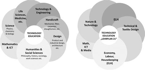 Types of Educational Technology 的图像结果