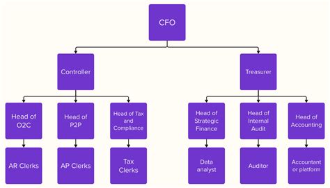 Finance Organization Chart 的图像结果
