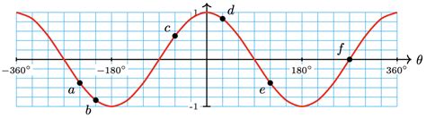 Image result for Graphing Trigonometric Functions Examples