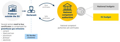 Carbon Border Adjustment Mechanism (CBAM)