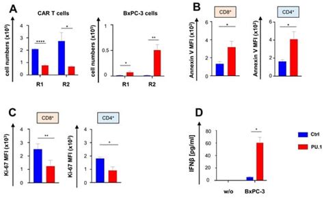Cancers | Special Issue : CAR T Therapy of Solid Cancers: Problems and ...
