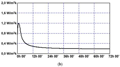 Integrated Measuring and Control System for Thermal Analysis of ...