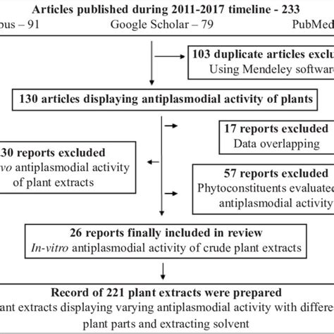 Image result for Collection Selection Data Process