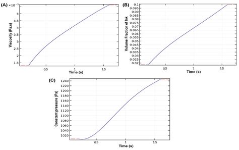 Simulations of Extrusion 3D Printing of Chitosan Hydrogels