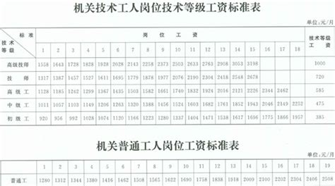 最新！2020年新调整后中国联通岗位工资等级表！__财经头条