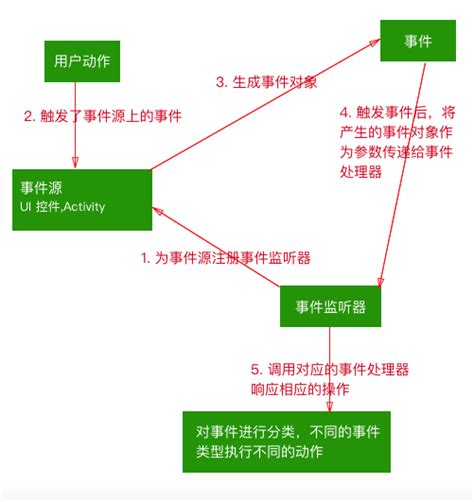 Android Event Stream 的图像结果