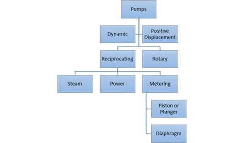 Double Diaphragm Metering Pumps | Milton Roy