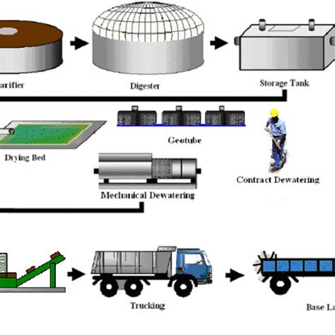 Image result for Composting Flow Chart