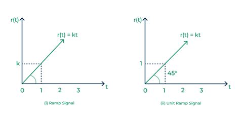 Image result for Ramp Signal