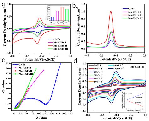 Electrospinning Mo-Doped Carbon Nanofibers as an Anode to ...